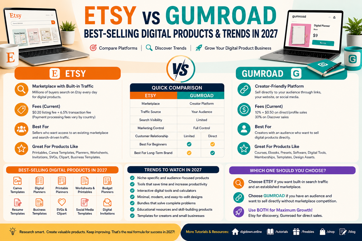 Etsy vs Gumroad: Best-Selling Digital Products & Trends in 2027 - DigiDown